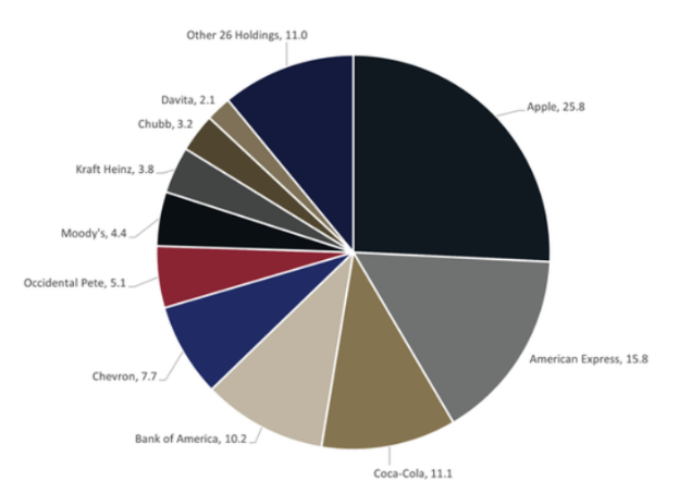 Berkshire Hathaway's portfolio status.